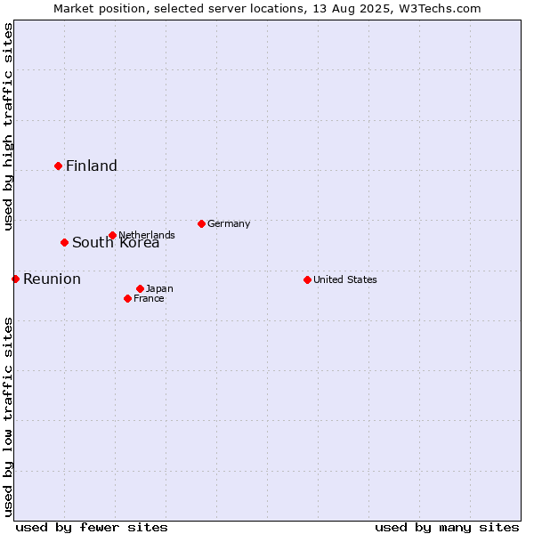 Market position of South Korea vs. Finland and territories vs. Reunion
