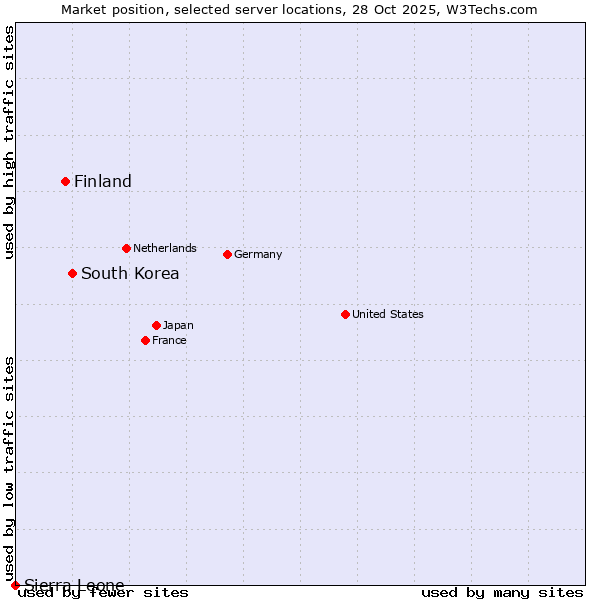 Market position of South Korea vs. Finland and territories vs. Sierra Leone