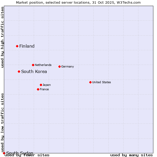 Market position of South Korea vs. Finland and territories vs. South Sudan