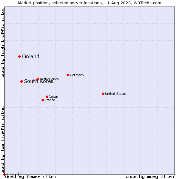 Market position of South Korea vs. Finland and territories vs. Chad