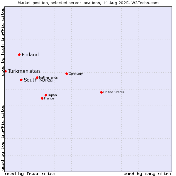 Market position of South Korea vs. Finland and territories vs. Turkmenistan