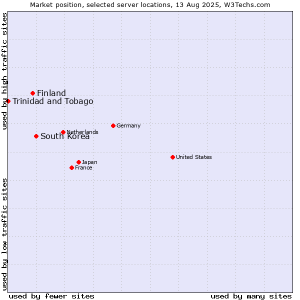 Market position of South Korea vs. Finland and territories vs. Trinidad and Tobago