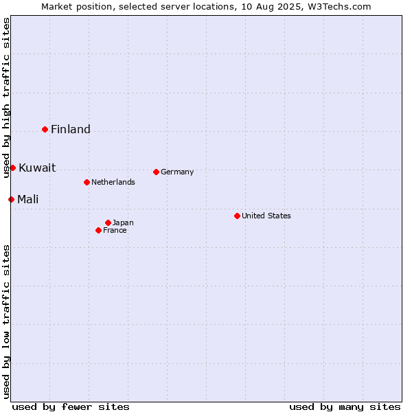 Market position of Finland and territories vs. Kuwait vs. Mali