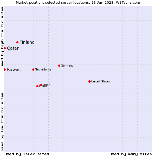 Market position of Finland and territories vs. Qatar vs. Kuwait