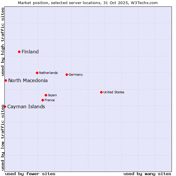 Market position of Finland and territories vs. North Macedonia vs. Cayman Islands