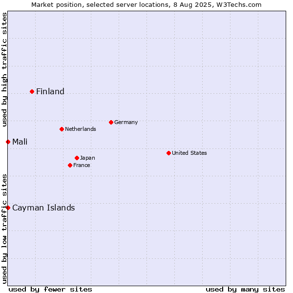 Market position of Finland and territories vs. Mali vs. Cayman Islands