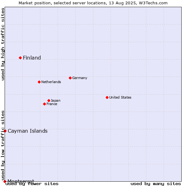 Market position of Finland and territories vs. Cayman Islands vs. Montserrat