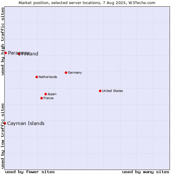 Market position of Finland and territories vs. Paraguay vs. Cayman Islands