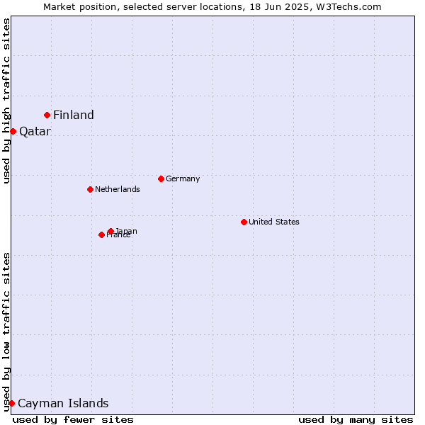 Market position of Finland and territories vs. Qatar vs. Cayman Islands