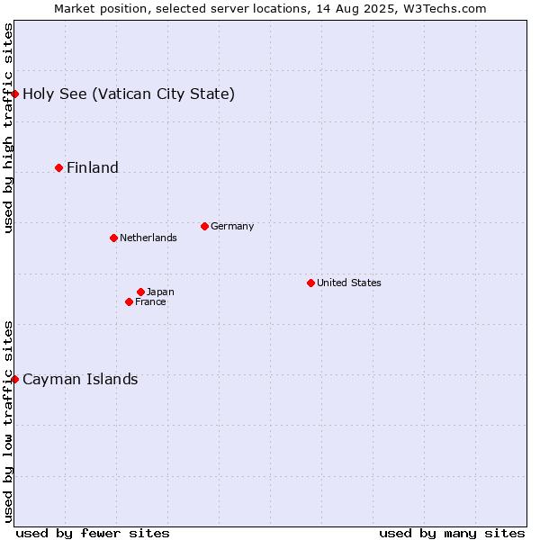 Market position of Finland and territories vs. Holy See (Vatican City State) vs. Cayman Islands