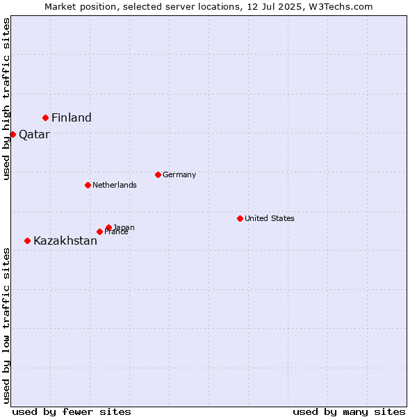 Market position of Finland and territories vs. Kazakhstan vs. Qatar