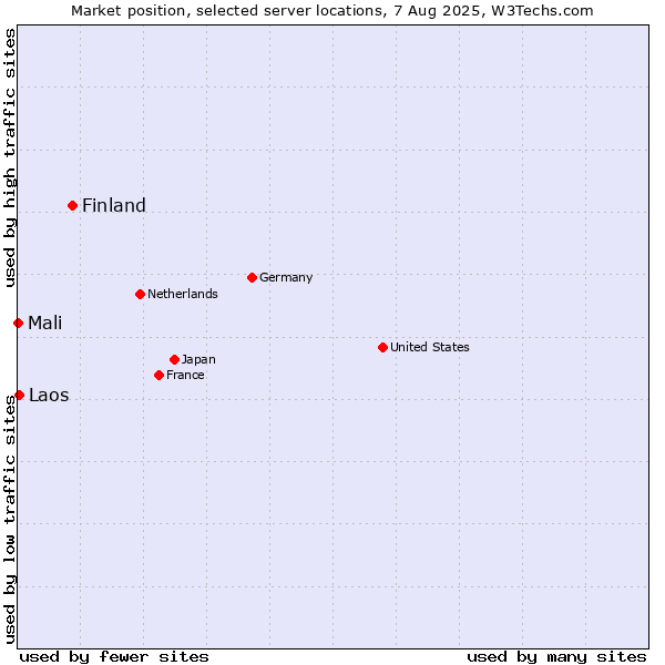 Market position of Finland and territories vs. Laos vs. Mali