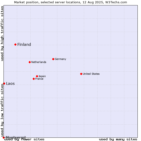 Market position of Finland and territories vs. Laos vs. Montserrat