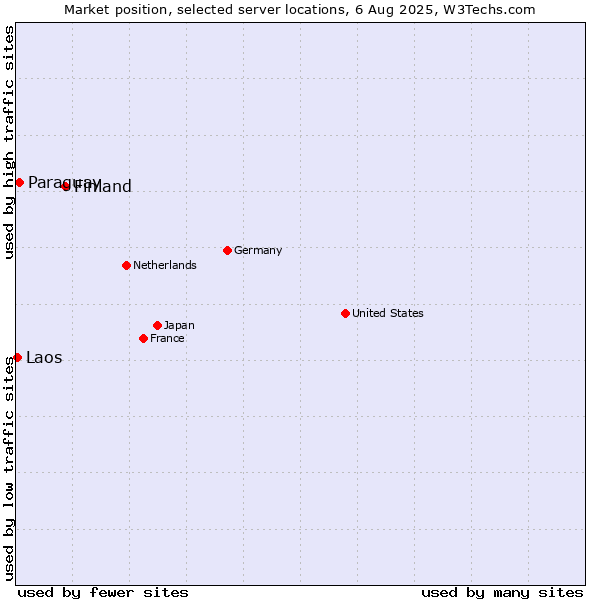 Market position of Finland and territories vs. Paraguay vs. Laos
