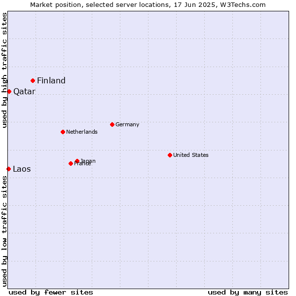 Market position of Finland and territories vs. Qatar vs. Laos
