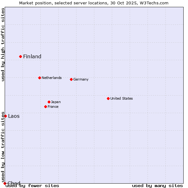 Market position of Finland and territories vs. Laos vs. Chad