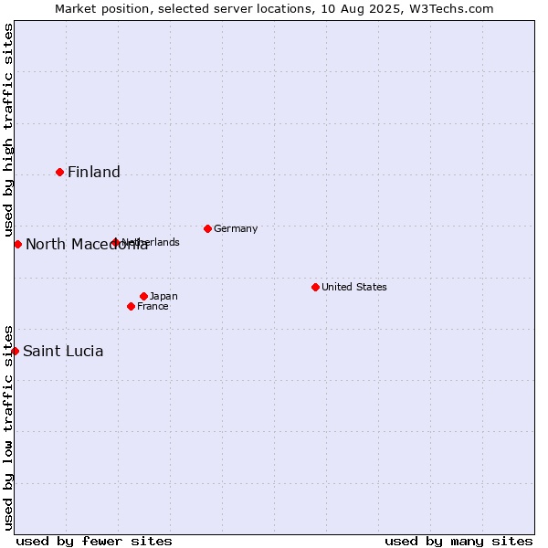 Market position of Finland and territories vs. North Macedonia vs. Saint Lucia
