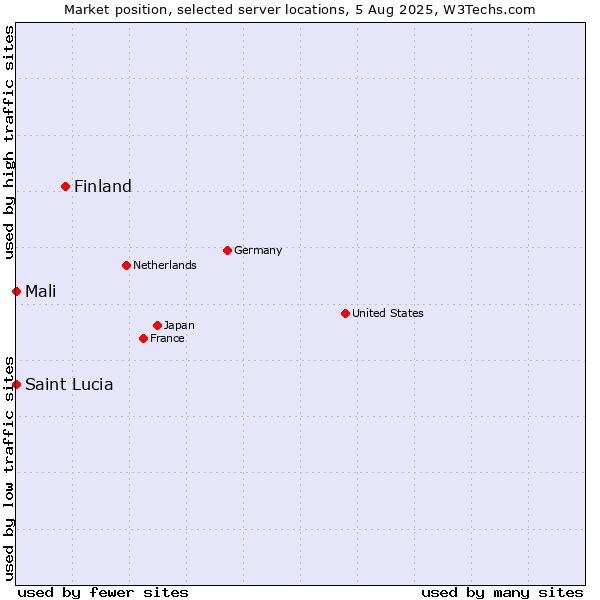 Market position of Finland and territories vs. Mali vs. Saint Lucia