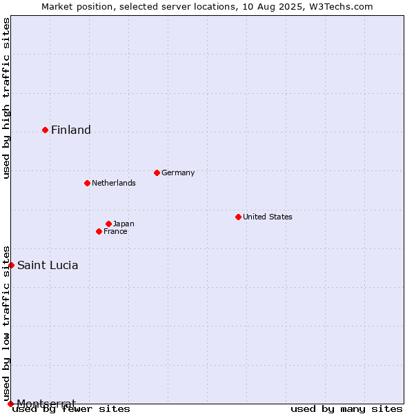 Market position of Finland and territories vs. Saint Lucia vs. Montserrat