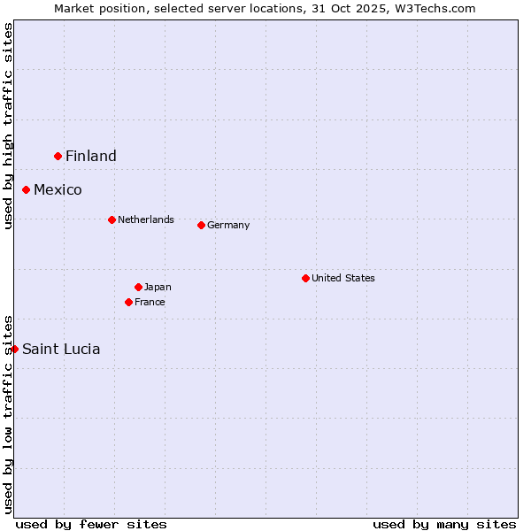 Market position of Finland and territories vs. Mexico vs. Saint Lucia