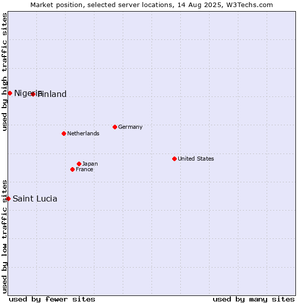 Market position of Finland and territories vs. Nigeria vs. Saint Lucia
