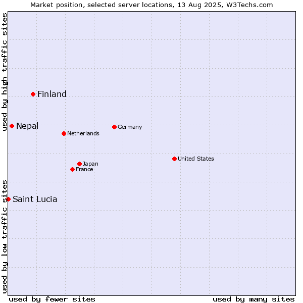 Market position of Finland and territories vs. Nepal vs. Saint Lucia