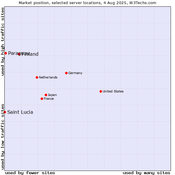 Market position of Finland and territories vs. Paraguay vs. Saint Lucia