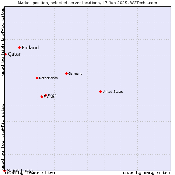 Market position of Finland and territories vs. Qatar vs. Saint Lucia