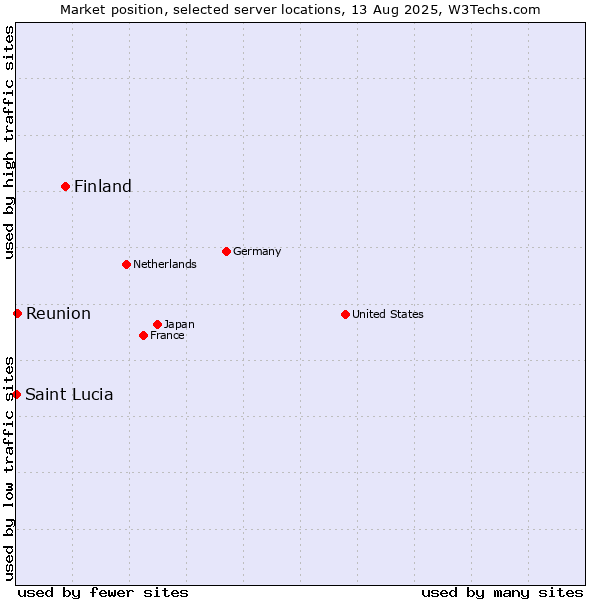Market position of Finland and territories vs. Reunion vs. Saint Lucia