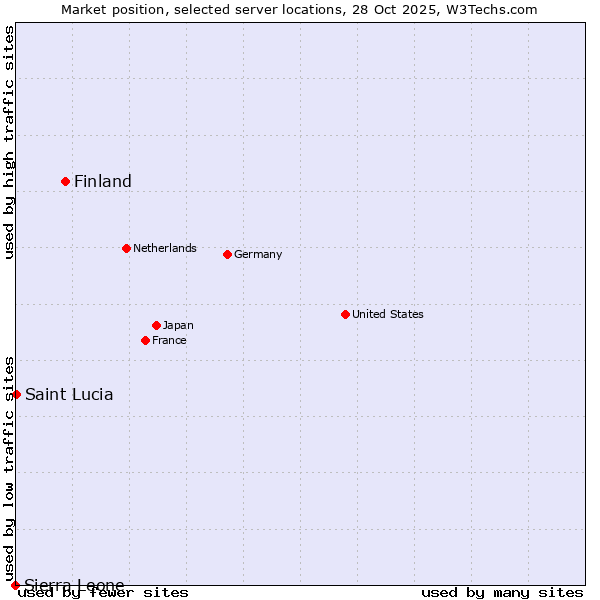 Market position of Finland and territories vs. Saint Lucia vs. Sierra Leone