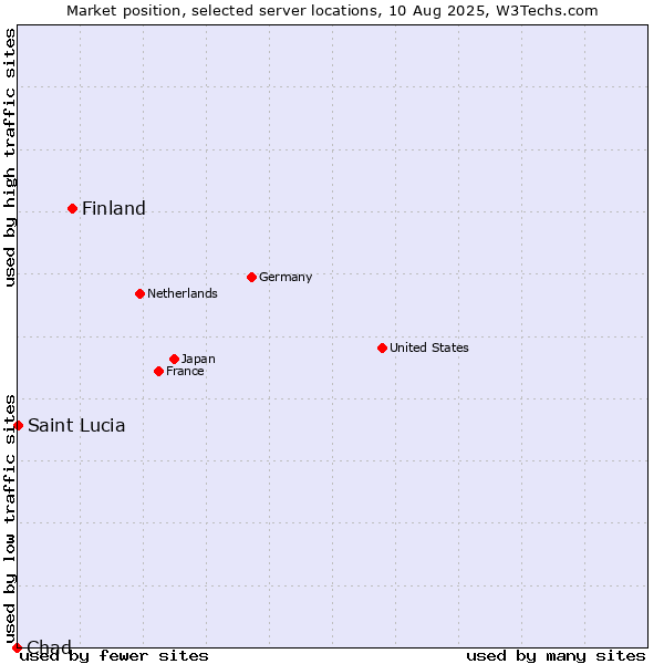 Market position of Finland and territories vs. Saint Lucia vs. Chad