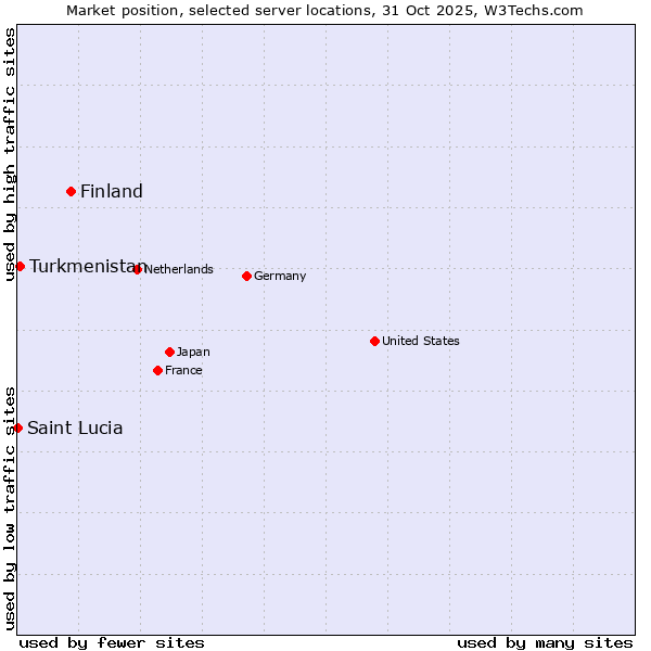 Market position of Finland and territories vs. Turkmenistan vs. Saint Lucia