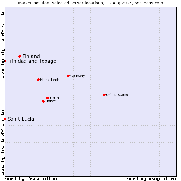 Market position of Finland and territories vs. Trinidad and Tobago vs. Saint Lucia