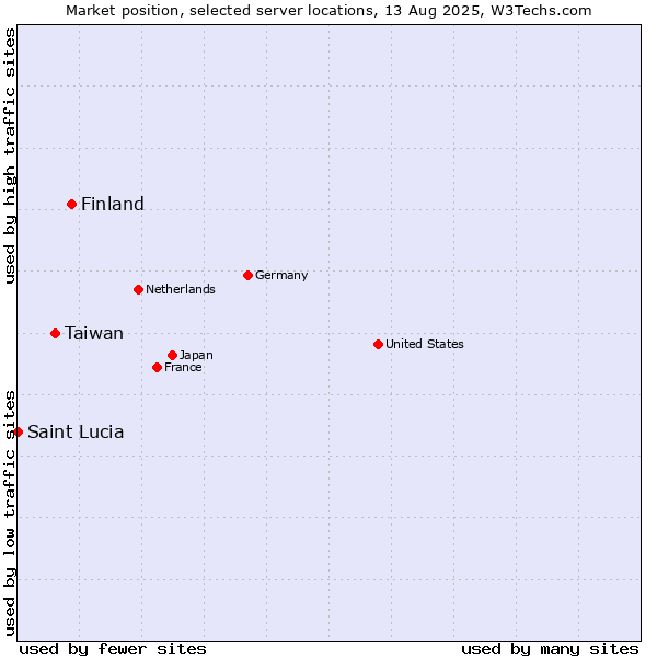 Market position of Finland and territories vs. Taiwan vs. Saint Lucia