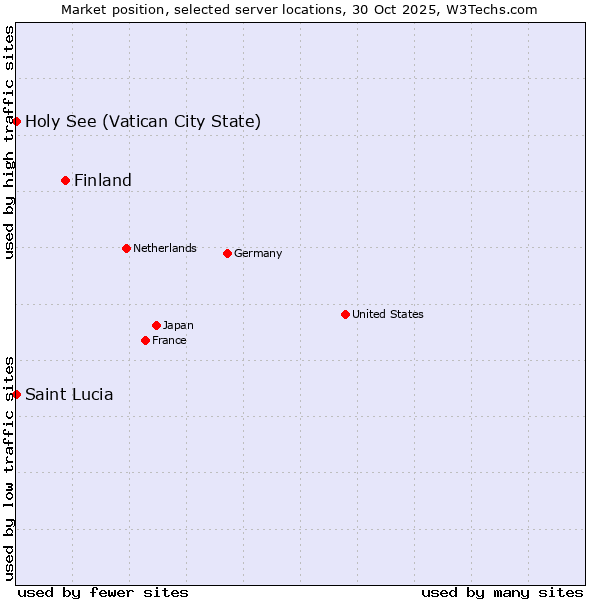 Market position of Finland and territories vs. Holy See (Vatican City State) vs. Saint Lucia