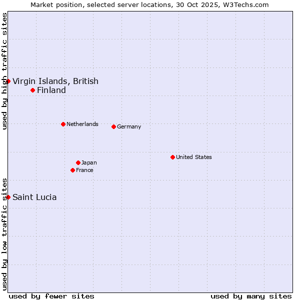 Market position of Finland and territories vs. Virgin Islands, British vs. Saint Lucia
