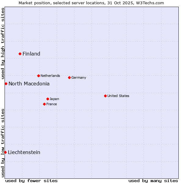 Market position of Finland and territories vs. North Macedonia vs. Liechtenstein