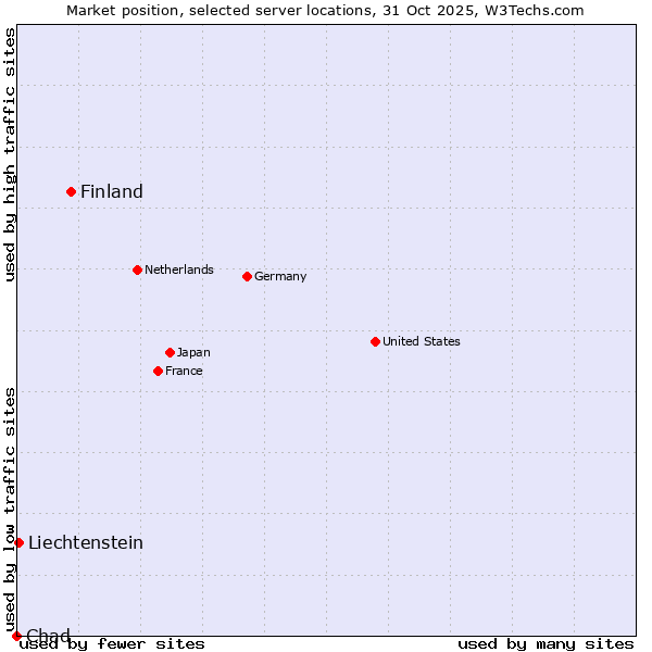 Market position of Finland and territories vs. Liechtenstein vs. Chad