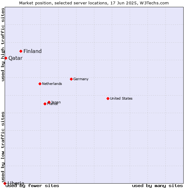Market position of Finland and territories vs. Qatar vs. Liberia