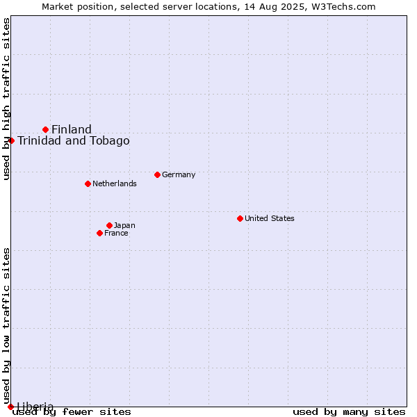 Market position of Finland and territories vs. Trinidad and Tobago vs. Liberia