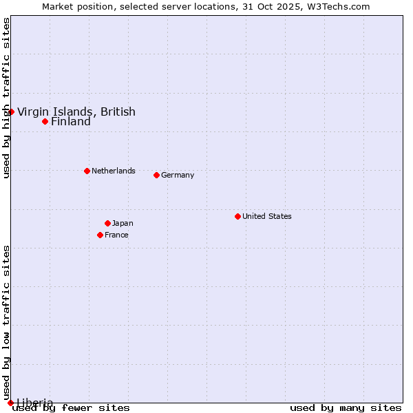 Market position of Finland and territories vs. Virgin Islands, British vs. Liberia