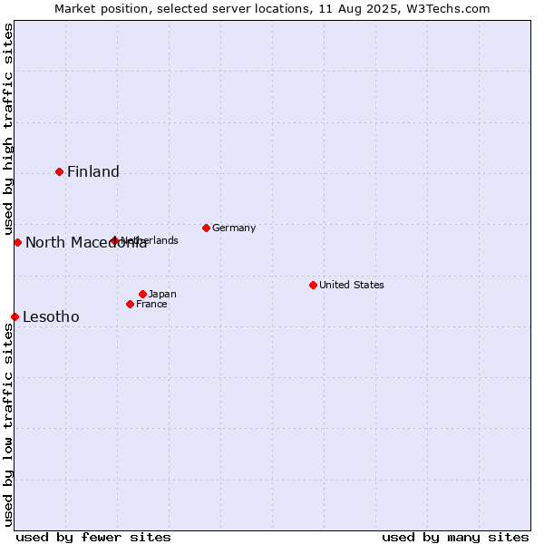 Market position of Finland and territories vs. North Macedonia vs. Lesotho