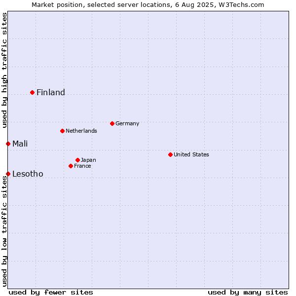 Market position of Finland and territories vs. Mali vs. Lesotho