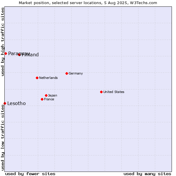 Market position of Finland and territories vs. Paraguay vs. Lesotho