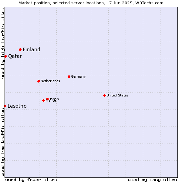 Market position of Finland and territories vs. Qatar vs. Lesotho