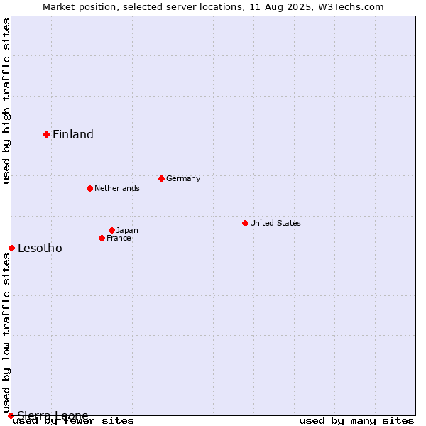 Market position of Finland and territories vs. Lesotho vs. Sierra Leone
