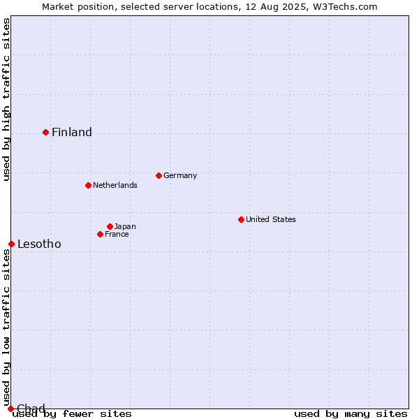Market position of Finland and territories vs. Lesotho vs. Chad