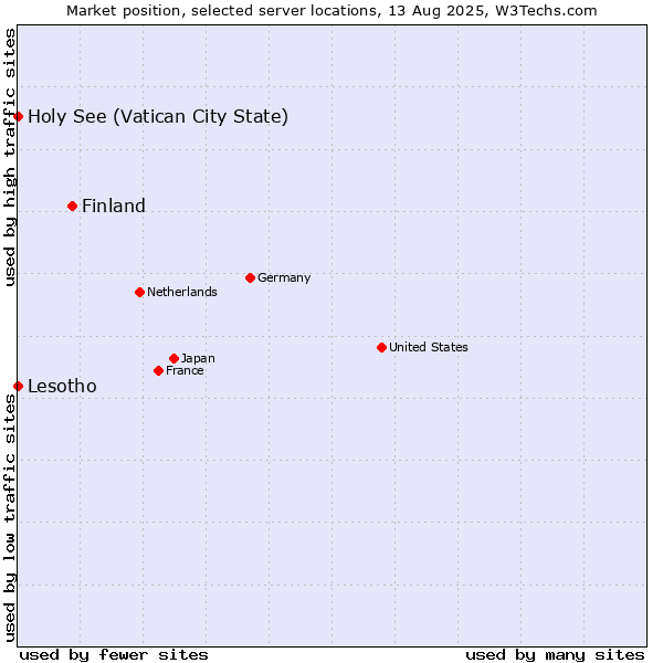 Market position of Finland and territories vs. Holy See (Vatican City State) vs. Lesotho