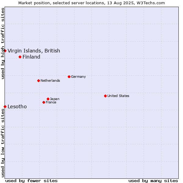 Market position of Finland and territories vs. Virgin Islands, British vs. Lesotho