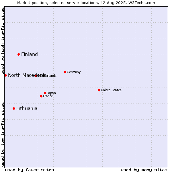 Market position of Finland and territories vs. Lithuania vs. North Macedonia